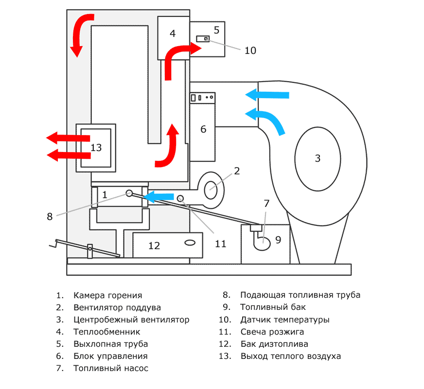 SB 80, печь-автомат на отработанном масле и дизтопливе